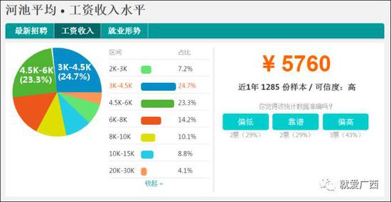 怎么看這廣西工資排行榜？河池排第一，柳州、南寧、桂林竟墊底！